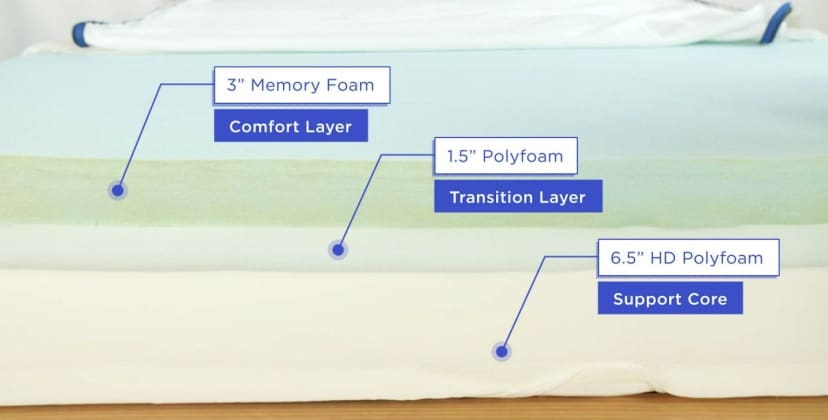 The Best Memory Foam Mattresses - Best Value Mattress - Nectar Classic - 2
