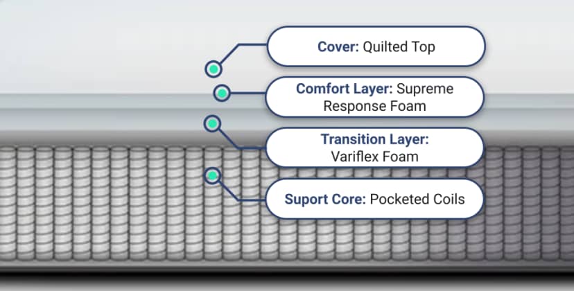Best Mattress for Side Sleepers - Best Mattress for Shoulder Pain - Brooklyn Bedding Signature Hybrid - Soft - 2