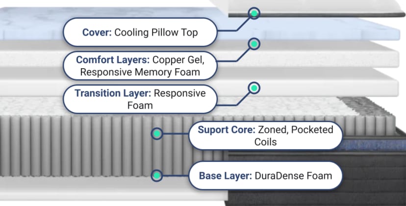 Best Mattress for Side Sleepers - Best Overall Mattress - Helix Midnight Luxe - 2